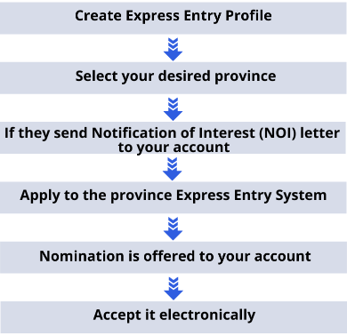 Express Entry PNP steps image