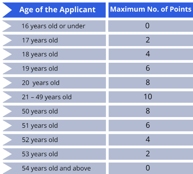 Self-employed age factor
