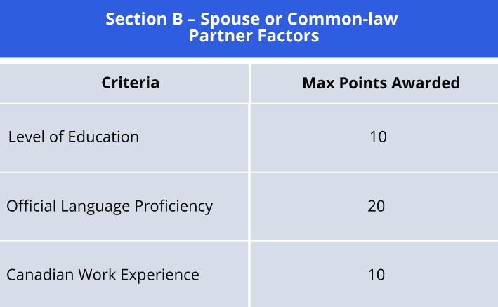 Express Entry Spusal Factor