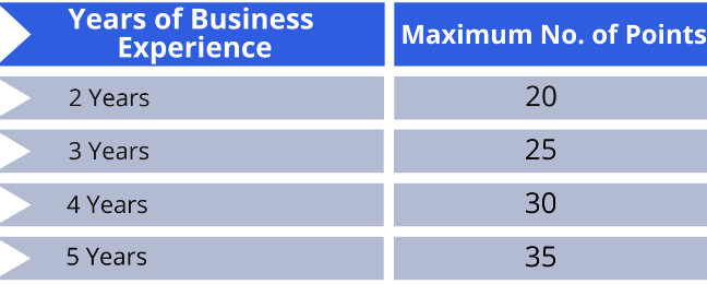 self-employed table